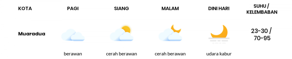 Cuaca Hari Ini 07 Agustus 2020: Palembang Cerah Berawan Siang Hari, Cerah Berawan Sore Hari