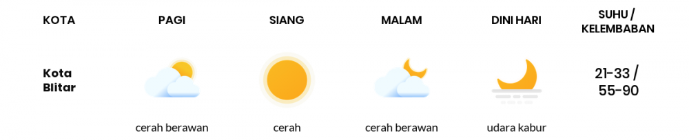 Prakiraan Cuaca Hari Ini 26 Agustus 2020, Sebagian Malang Bakal Cerah Sepanjang Hari