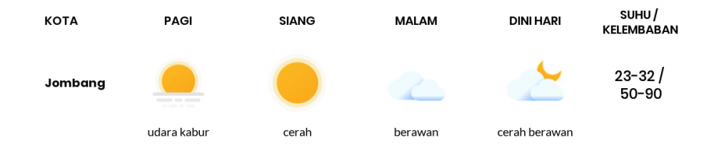 Prakiraan Cuaca Hari Ini 29 Agustus 2020, Sebagian Surabaya Bakal Cerah Sepanjang Hari