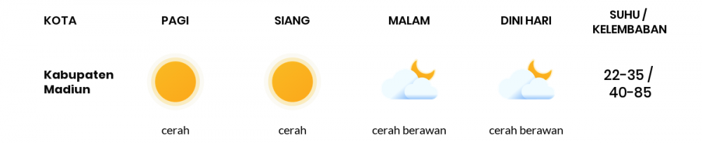 Cuaca Esok Hari 28 Agustus 2020: Kediri Cerah Pagi Hari, Cerah Sore Hari