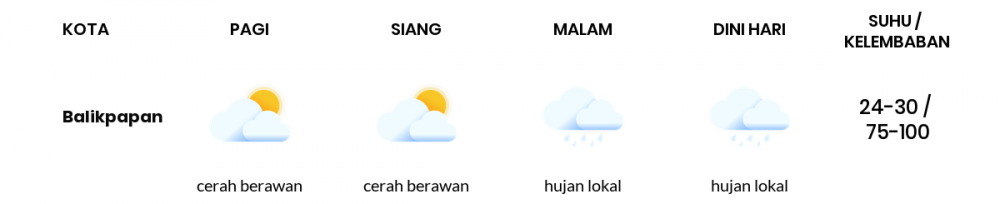 Cuaca Esok Hari 08 Agustus 2020: Balikpapan Cerah Berawan Siang Hari, Hujan Lokal Sore Hari