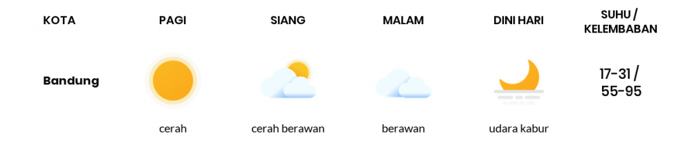 Cuaca Hari Ini 02 Agustus 2020: Kota Bandung Cerah Berawan Siang Hari, Berawan Sore Hari