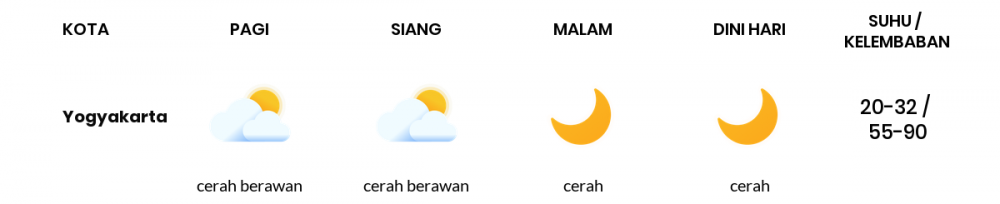 Cuaca Hari Ini 06 Agustus 2020: Yogyakarta Cerah Berawan Siang Hari, Cerah Sore Hari