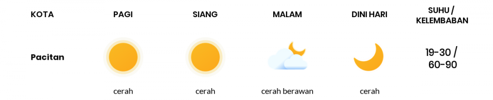 Prakiraan Cuaca Hari Ini 01 Agustus 2020, Sebagian Kediri Bakal Cerah Sepanjang Hari