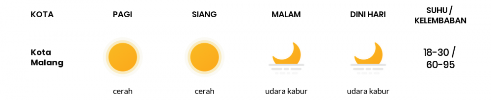 Cuaca Esok Hari 03 Agustus 2020: Malang Cerah Siang Hari, Cerah Berawan Sore Hari