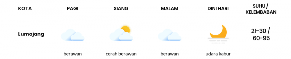 Cuaca Esok Hari 06 Agustus 2020: Banyuwangi Cerah Sepanjang Hari