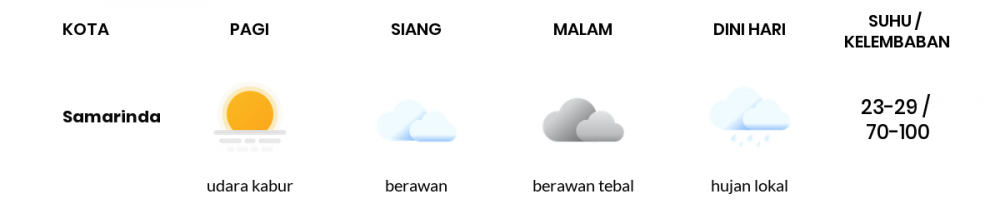 Cuaca Esok Hari 03 Agustus 2020: Balikpapan Cerah Berawan Siang Hari, Hujan Lokal Sore Hari