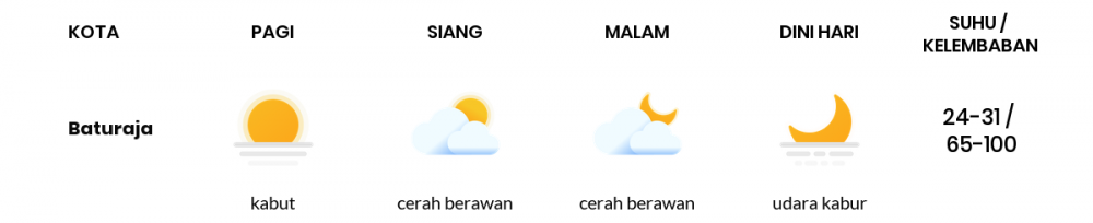 Cuaca Hari Ini 08 Agustus 2020: Palembang Kabut Pagi Hari, Cerah Berawan Sore Hari