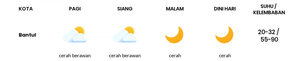 Cuaca Hari Ini 06 Agustus 2020: Yogyakarta Cerah Berawan Siang Hari, Cerah Sore Hari
