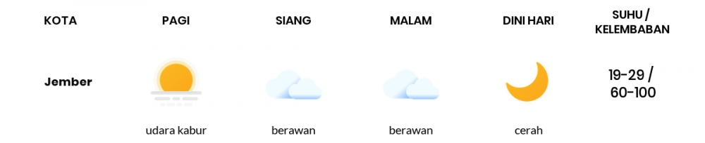 Cuaca Esok Hari 05 Agustus 2020: Banyuwangi Berawan Sepanjang Hari