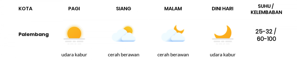 Cuaca Esok Hari 07 Agustus 2020: Palembang Berawan Sepanjang Hari