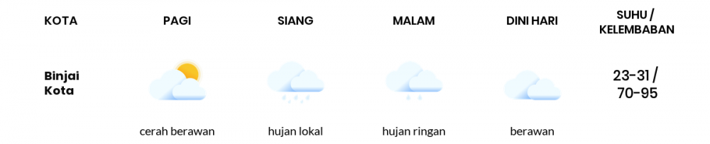 Cuaca Esok Hari 08 Agustus 2020: Medan Cerah Berawan Siang Hari, Hujan Ringan Sore Hari