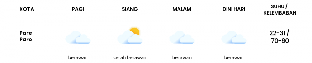 Cuaca Hari Ini 05 Agustus 2020: Makassar Berawan Sepanjang Hari