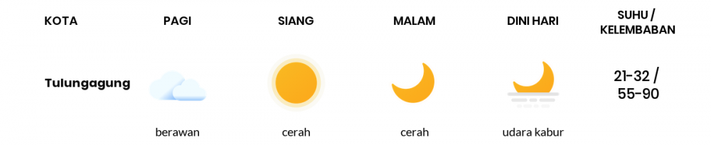 Cuaca Hari Ini 03 Agustus 2020: Kediri Cerah Pagi Hari, Cerah Berawan Sore Hari