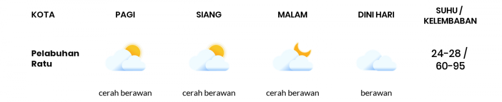 Cuaca Esok Hari 04 Agustus 2020: Kabupaten Bandung Berawan Sepanjang Hari
