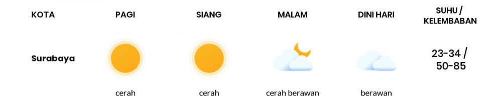 Prakiraan Cuaca Esok Hari 01 September 2020, Sebagian Surabaya Bakal Cerah Berawan