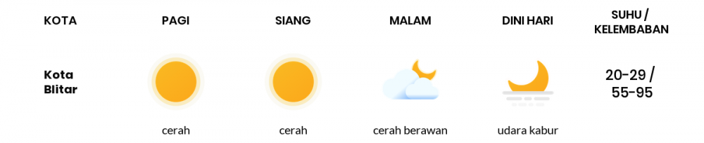 Cuaca Esok Hari 06 Agustus 2020: Malang Cerah Sepanjang Hari