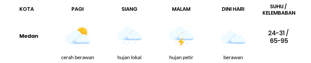 Cuaca Esok Hari 03 Agustus 2020: Medan Hujan Sedang Siang Hari, Hujan Ringan Sore Hari