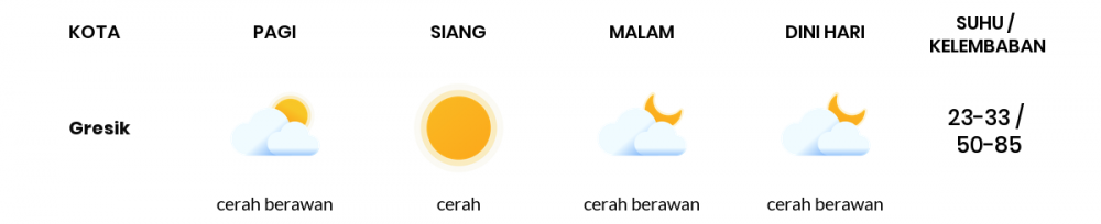 Cuaca Esok Hari 03 Agustus 2020: Surabaya Cerah Sepanjang Hari