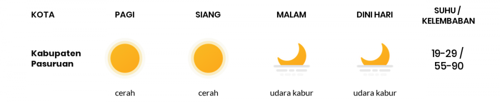 Cuaca Hari Ini 02 Agustus 2020: Malang Cerah Pagi Hari, Cerah Sore Hari