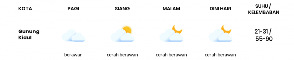 Cuaca Hari Ini 04 Agustus 2020: Yogyakarta Cerah Berawan Siang Hari, Berawan Sore Hari