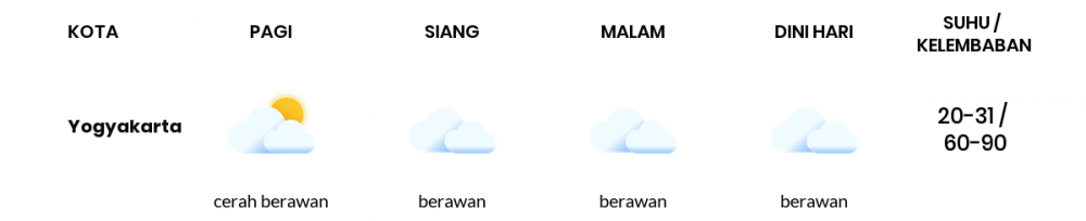 Cuaca Esok Hari 08 Agustus 2020: Yogyakarta Berawan Sepanjang Hari