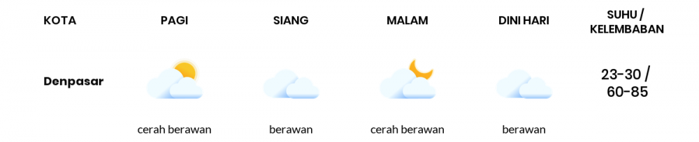 Cuaca Hari Ini 03 Agustus 2020: Denpasar Berawan Siang Hari, Cerah Berawan Sore Hari