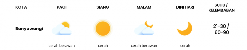 Prakiraan Cuaca Hari Ini 02 Agustus 2020, Sebagian Banyuwangi Bakal Cerah Sepanjang Hari