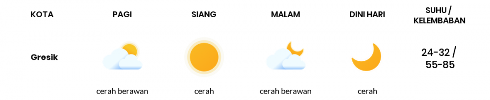 Cuaca Esok Hari 06 Agustus 2020: Surabaya Cerah Sepanjang Hari