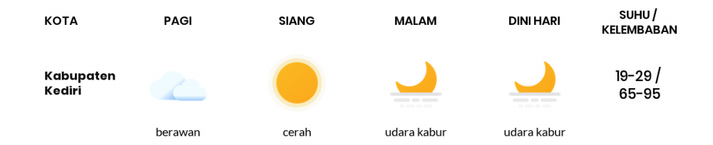 Prakiraan Cuaca Esok Hari 09 Agustus 2020, Sebagian Kediri Bakal Cerah Sepanjang Hari