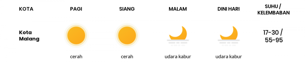 Cuaca Hari Ini 02 Agustus 2020: Malang Cerah Pagi Hari, Cerah Sore Hari