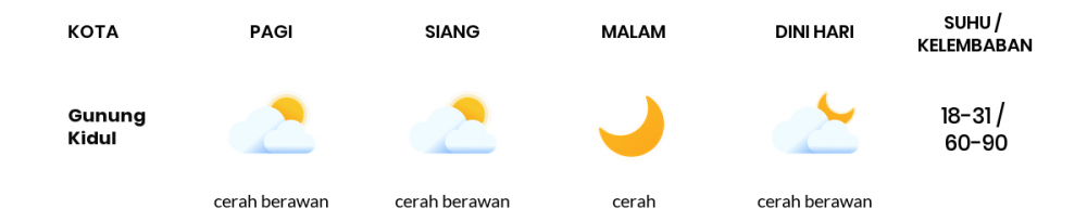 Cuaca Hari Ini 02 Agustus 2020: Yogyakarta Cerah Sepanjang Hari