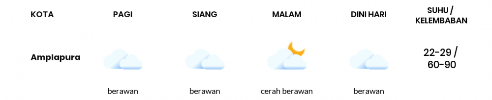 Cuaca Hari Ini 03 Agustus 2020: Denpasar Berawan Siang Hari, Cerah Berawan Sore Hari