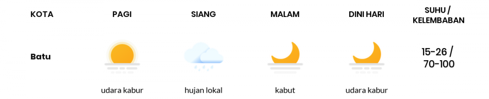 Cuaca Esok Hari 05 Agustus 2020: Malang Berawan Sepanjang Hari