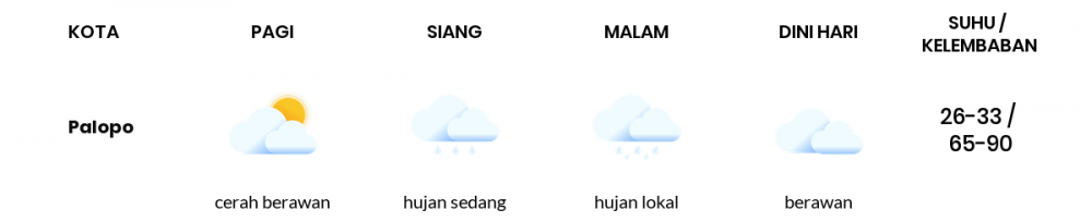 Cuaca Esok Hari 07 Agustus 2020: Makassar Cerah Berawan Siang Hari, Berawan Sore Hari