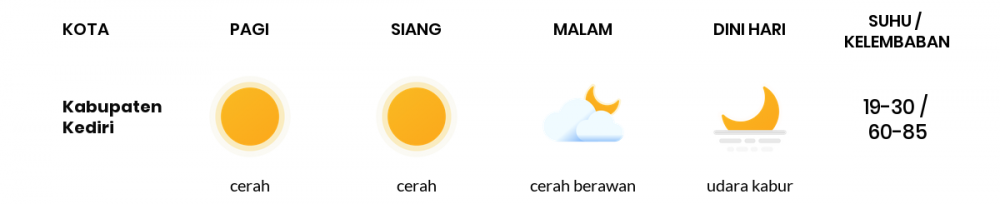 Prakiraan Cuaca Esok Hari 03 Agustus 2020, Sebagian Kediri Bakal Cerah Sepanjang Hari