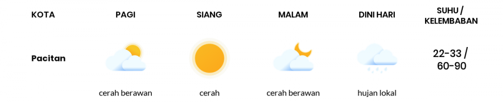 Cuaca Esok Hari 28 Agustus 2020: Kediri Cerah Pagi Hari, Cerah Sore Hari