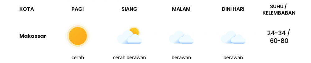 Prakiraan Cuaca Esok Hari 31 Agustus 2020, Sebagian Makassar Bakal Berawan