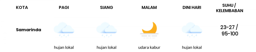 Cuaca Hari Ini 01 Agustus 2020: Balikpapan Hujan Sepanjang Hari