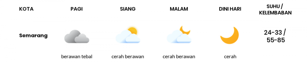 Cuaca Hari Ini 07 Agustus 2020: Semarang Cerah Pagi Hari, Cerah Sore Hari