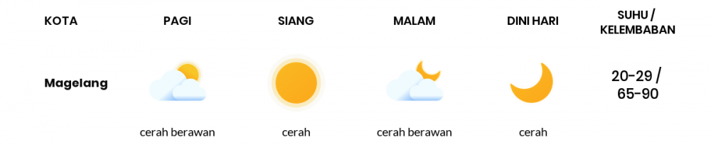 Cuaca Esok Hari 03 Agustus 2020: Semarang Cerah Pagi Hari, Cerah Berawan Sore Hari