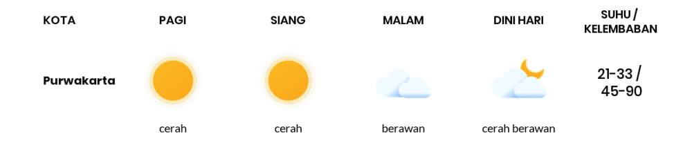 Cuaca Hari Ini 02 Agustus 2020: Kota Bandung Cerah Berawan Siang Hari, Berawan Sore Hari