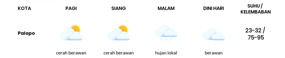 Cuaca Esok Hari 01 September 2020: Makassar Hujan Ringan Siang Hari, Berawan Sore Hari