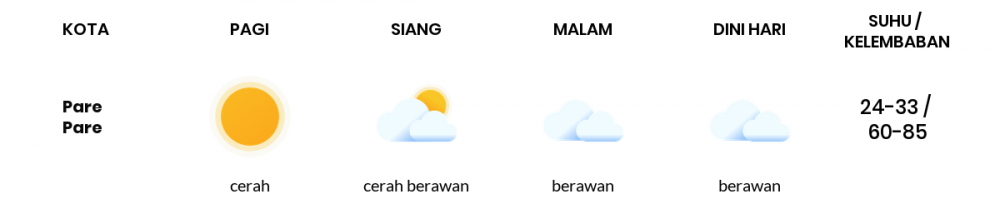 Cuaca Esok Hari 07 Agustus 2020: Makassar Cerah Berawan Siang Hari, Berawan Sore Hari