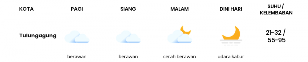 Cuaca Hari Ini 04 Agustus 2020: Kediri Cerah Berawan Siang Hari, Cerah Berawan Sore Hari