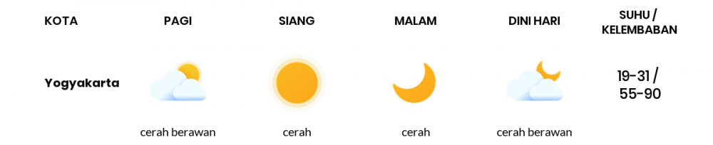 Prakiraan Cuaca Esok Hari 02 Agustus 2020, Sebagian Yogyakarta Bakal Cerah Sepanjang Hari
