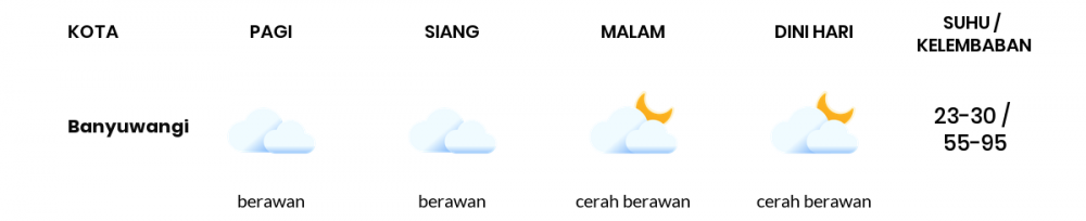 Cuaca Esok Hari 05 Agustus 2020: Banyuwangi Berawan Sepanjang Hari