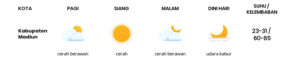 Prakiraan Cuaca Esok Hari 09 Agustus 2020, Sebagian Kediri Bakal Cerah Sepanjang Hari