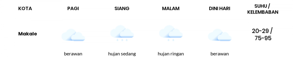 Cuaca Hari Ini 05 Agustus 2020: Makassar Berawan Sepanjang Hari