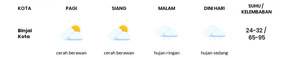Cuaca Esok Hari 06 Agustus 2020: Medan Cerah Berawan Siang Hari, Cerah Berawan Sore Hari